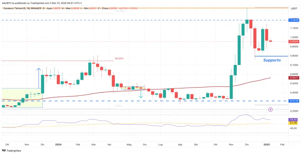 Cardnao (ADA) - Weekly 13 Gennaio 2025 