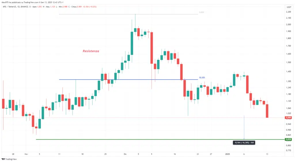 Apecoin (APE) - Daily 13 Gennaio 2025