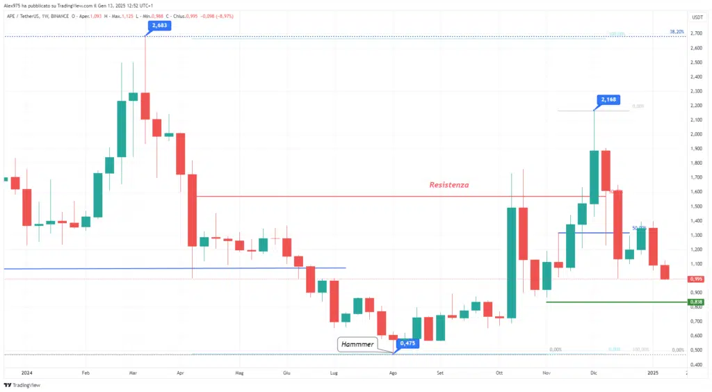 Apecoin (APE) - Weekly 13 Gennaio 2025