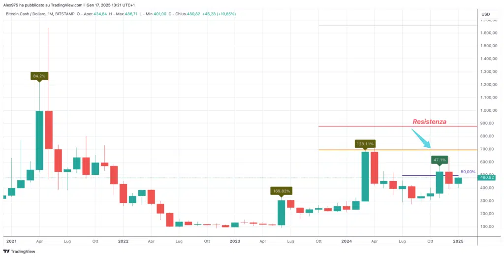 Bitcoin Cash (BCH) - Monthly Gennaio 2025