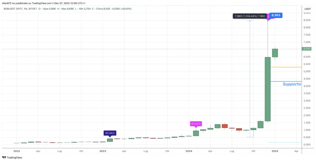 Bitget (BGB) - Monthly Gennaio 2025 