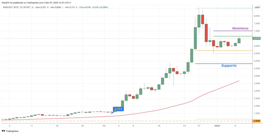 Bitget (BGB) - Daily 07 Gennaio 2025