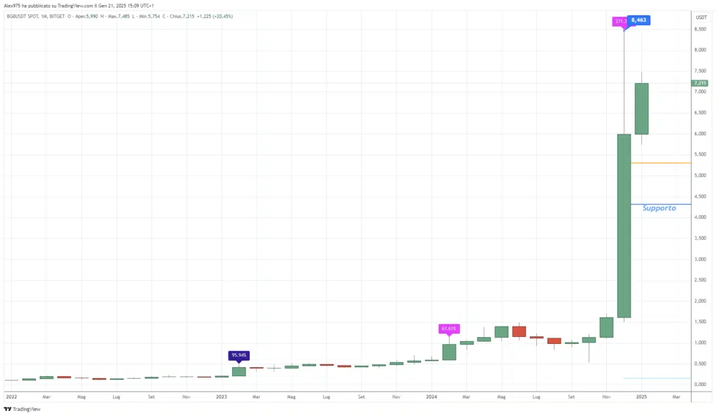 Bitget (BGB) - Monthly Gennaio 2025