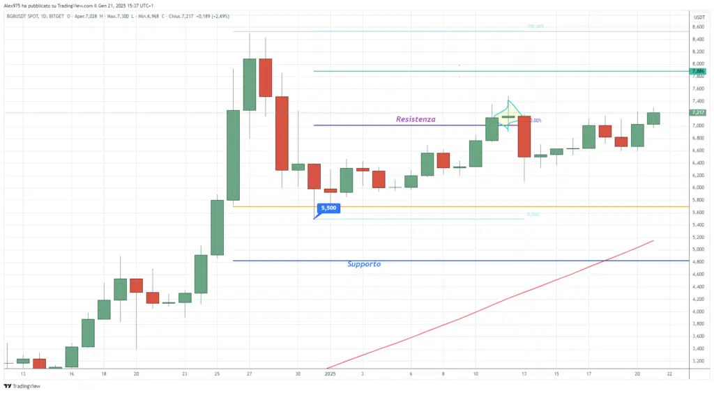 Bitget (BGB) - Daily 21 Gennaio 2025