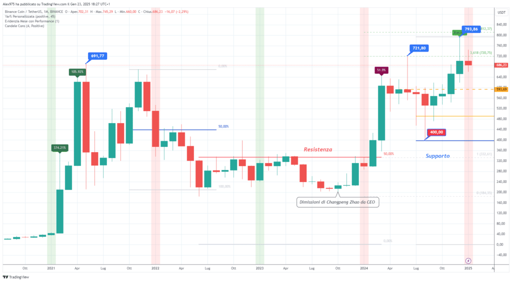 Binance Coin (BNB) - Monthly Gennaio 2025