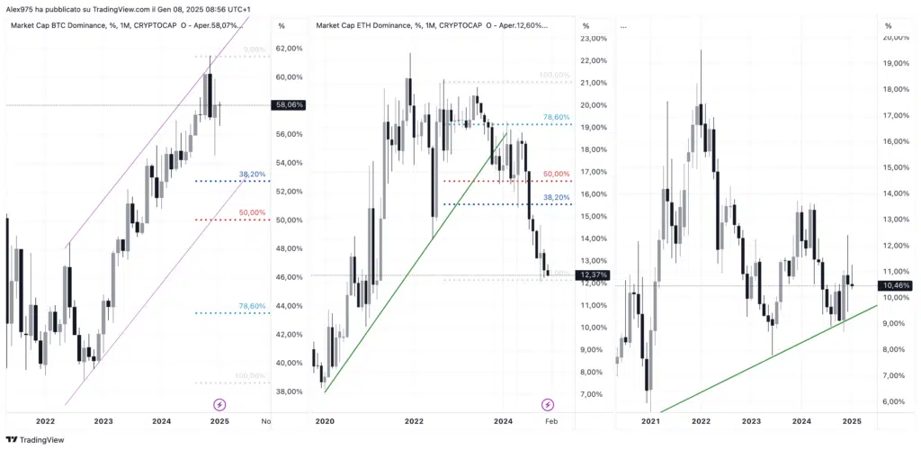 Dominance BTC - ETH - OTHERS