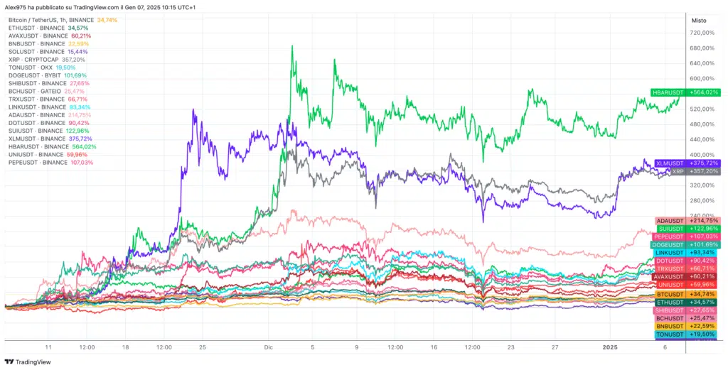 Andamento Crypt Top 20 da Novembre 2024