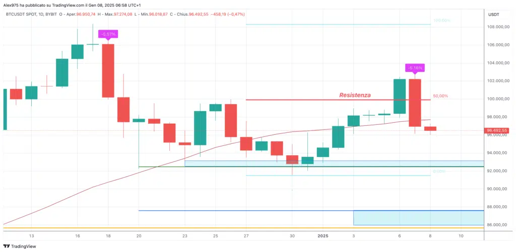 Bitcoin (BTC) - daily 08 Gennaio 2025