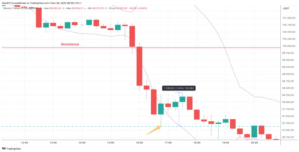 Bitcoin (BTC) - 15 MIN 08 Gennaio 2025