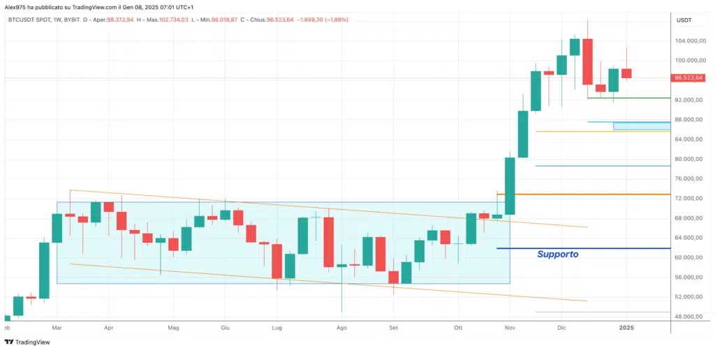 Bitcoin (BTC) - Weekly 08 Gennaio 2025