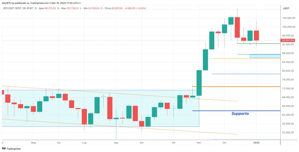 Bitcoin (BTC) - Weekly 11 Gennaio 2025