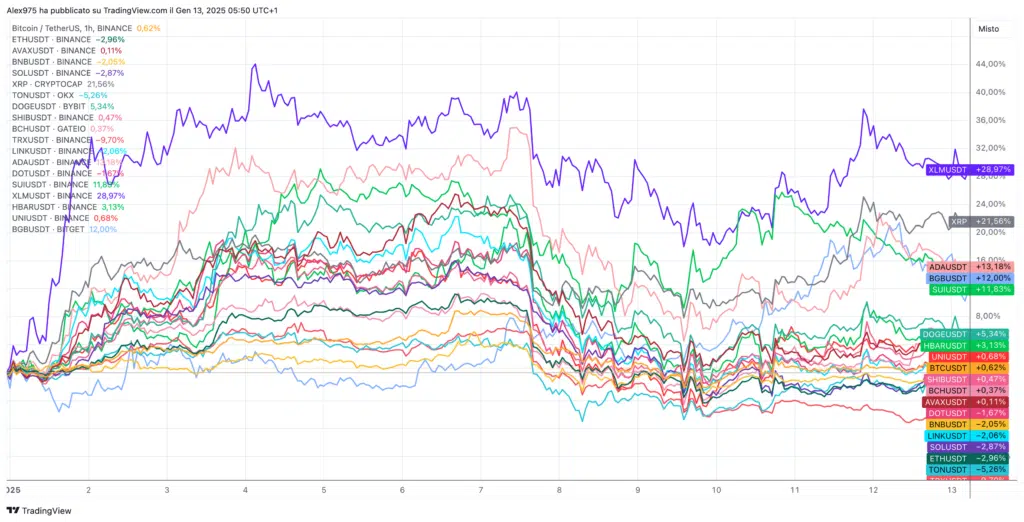 Andamento crypto TOP 20 da inzio 2025