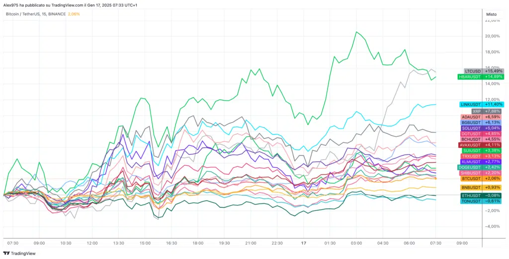 Andamento crypto Top 20 ultime 24 ore