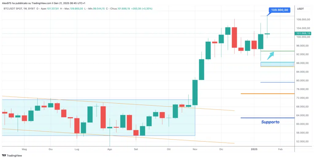 Bitcoin (BTC) - Weekly 21 Gennaio 2025