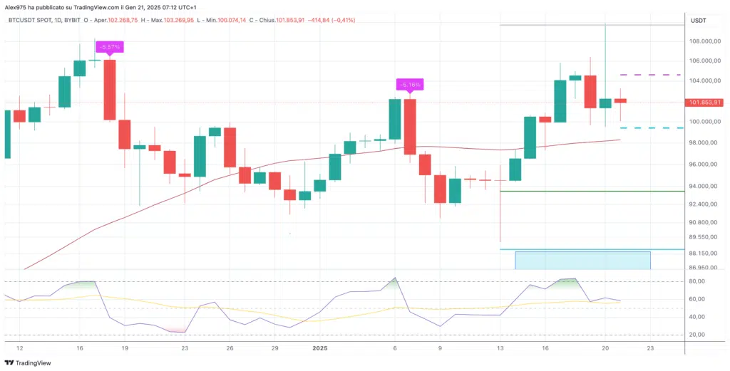 Bitcoin (BTC) - Dailly 21 Gennaio 2025