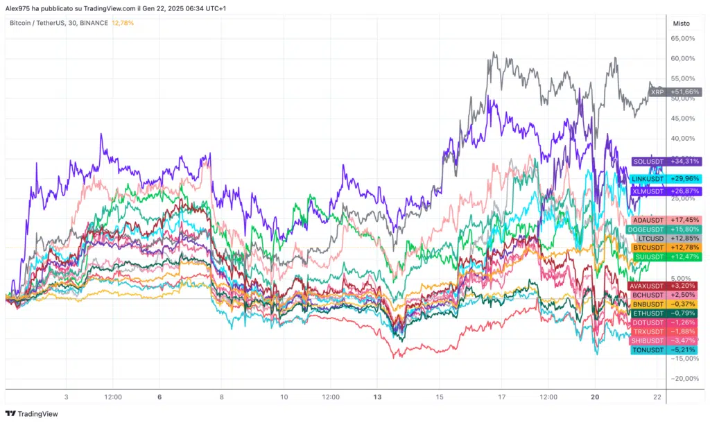 Crypto Top 20 da inizio 2025