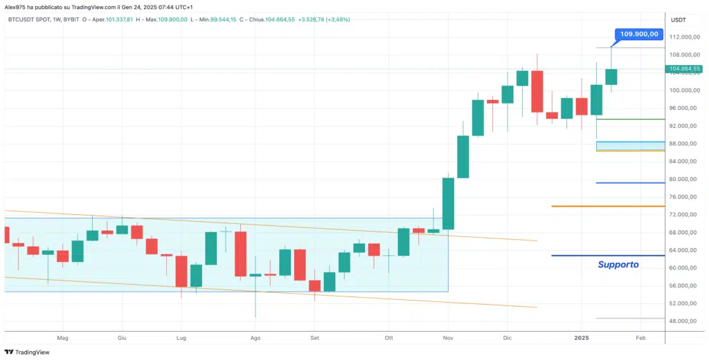 Bitcoin (BTC) - 24 Gennaio 2025