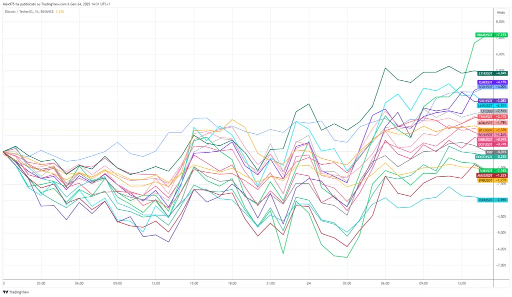 Andamento crypto Top 20