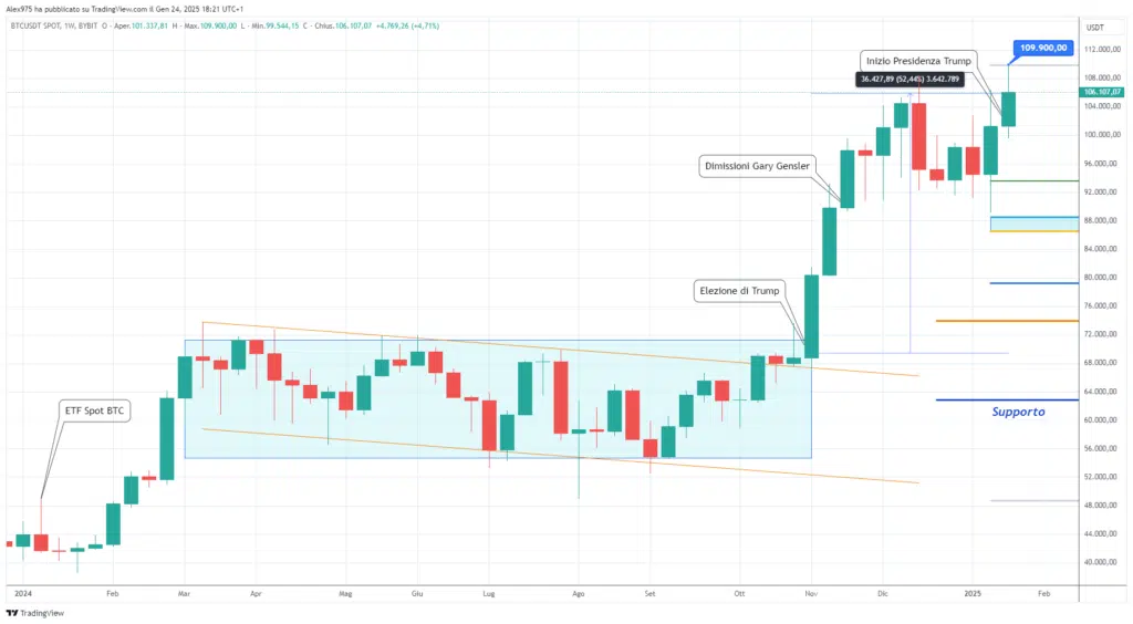 Bitcoin (BTC) - Weekly 25 Gennaio 2025