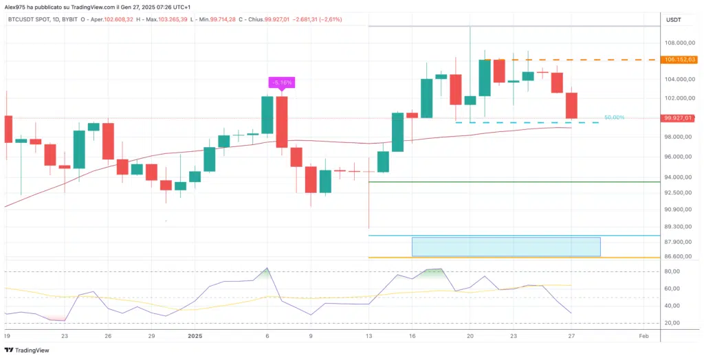 Bitcon (BTC) - daily 27 Gennaio 2025