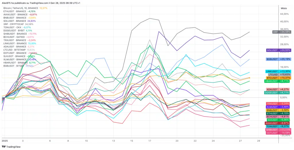 Andamento Token Top 20 YTD 2025