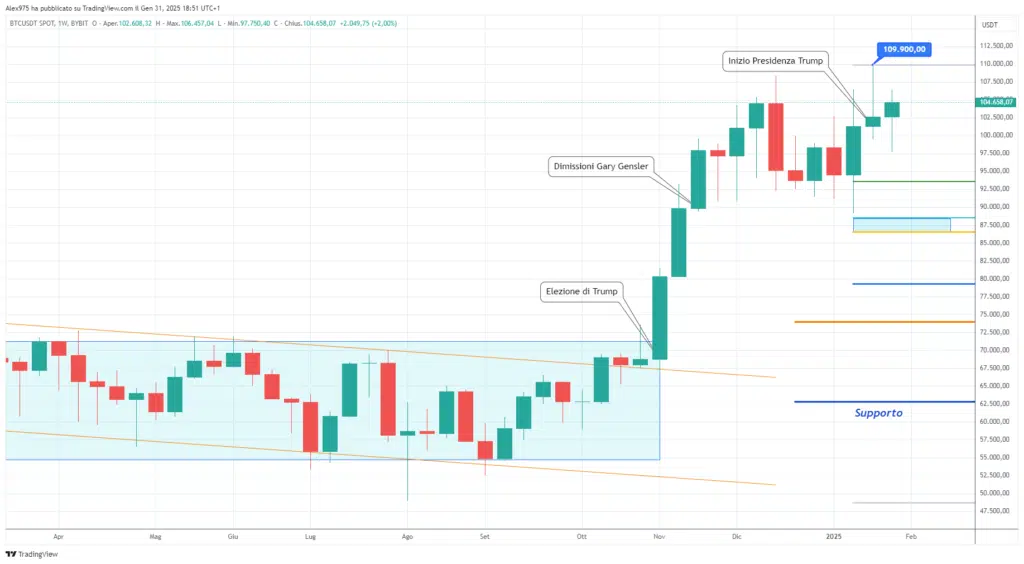 Bitcoin (BTC) - Weekly 1 Febbraio 2025