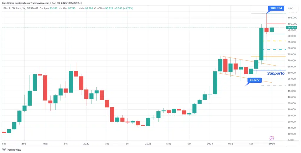 Bitcoin (BTC) - Monthly Gennaio 2025