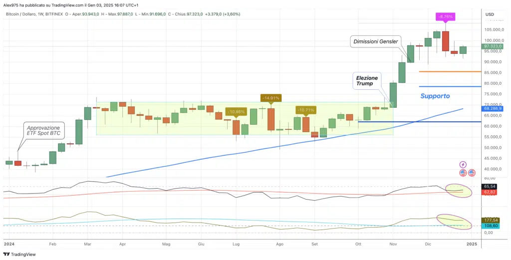 Bitcoin (BTC) - 04 Weekly Gennaio 2025