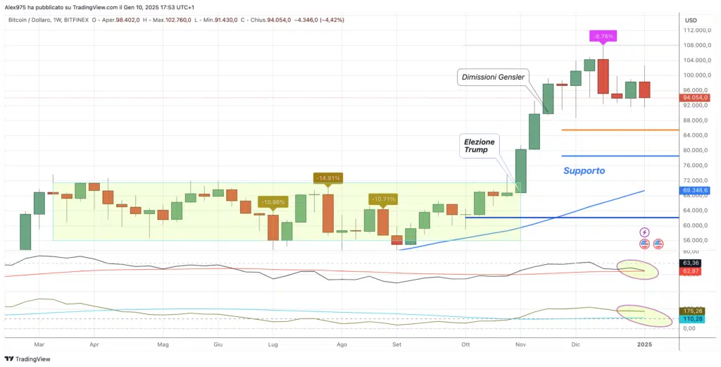 Bitcoin (BTC) - Weekly 11 Gennaio 2025