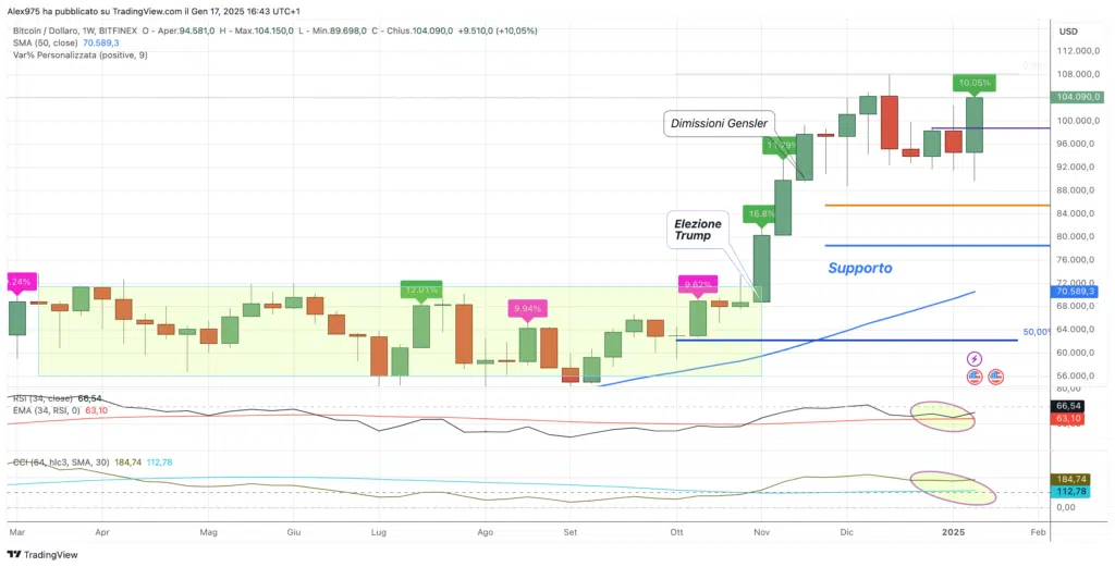 Bitcoin (BTC) - Weekly 18 -01 -2025