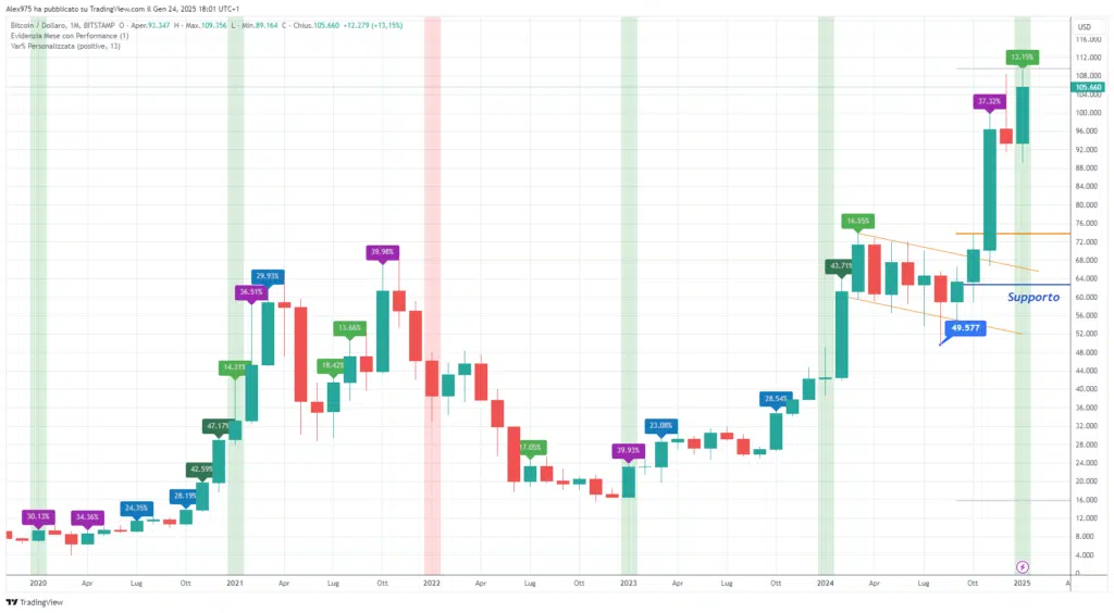 Bitcoin (BTC) - Monthly Gennaio 2025