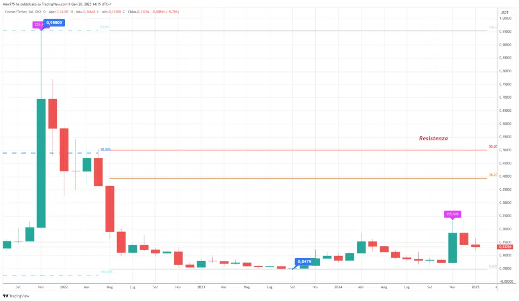 Cronos (CRO) - Monthly Gennaio 2025