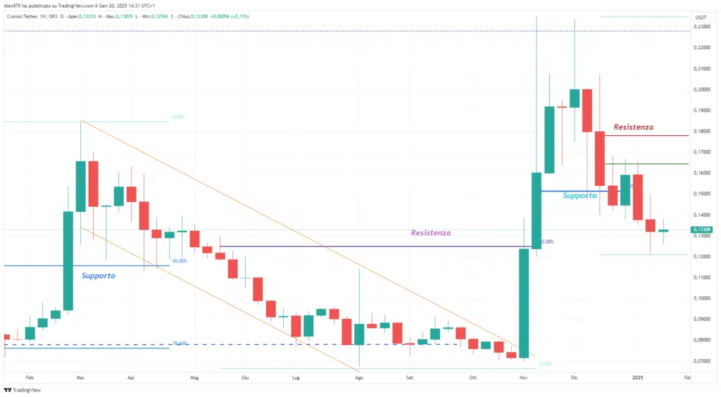 Cronos (CRO) – Weekly 20 Gennaio 2025
