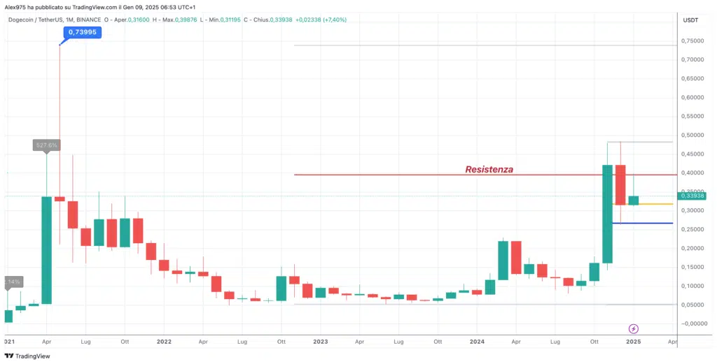 Dogecoin (DOGE) - Monthly Gennaio 2025