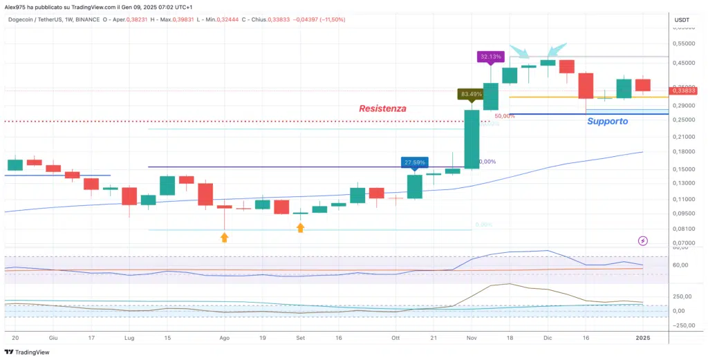 Dogecoin (DOGE) - Weekly Gennaio 2025