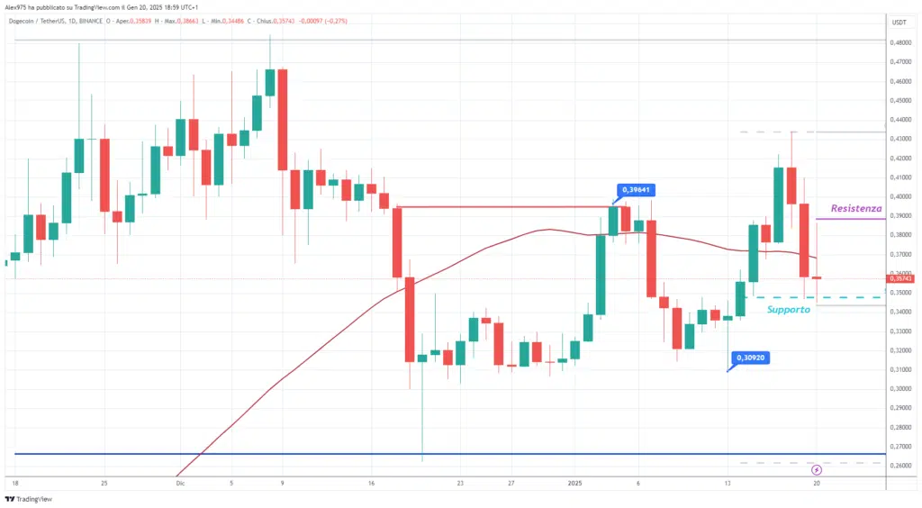 Dogecoin  (DOGE) -  Daily 20 Gennaio 2025