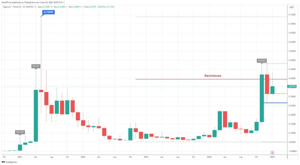 Dogecoin  (DOGE) -  monthly Gennaio 2025