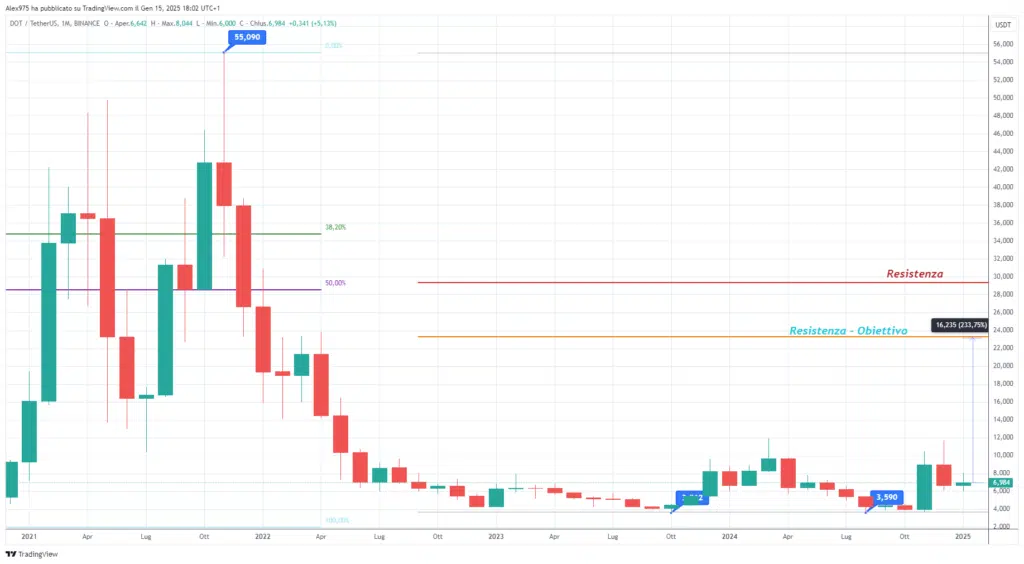  Polkadot (DOT) - monthly Gennaio 2025