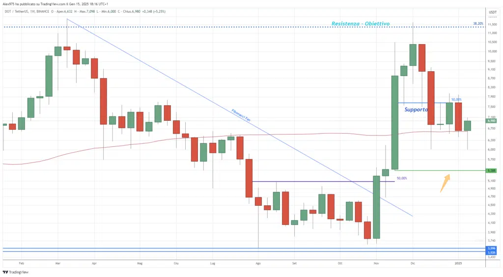  Polkadot (DOT) - Weekly Gennaio 2025