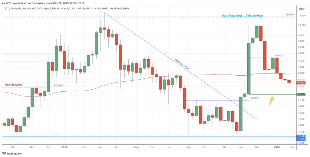 Polkadot (DOT) -weekly 28 Gennaio 2025