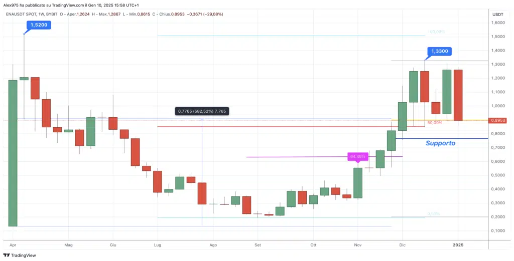 Ethena (ENA) - Weekly 10 Gennaio 2025