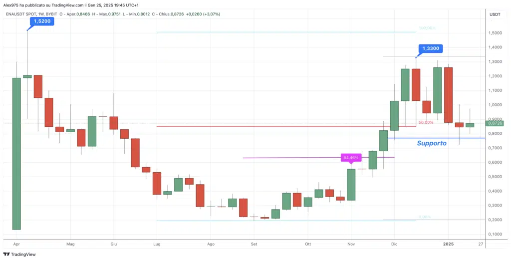 Ethena (ENA) - Weekly Gennaio 2025