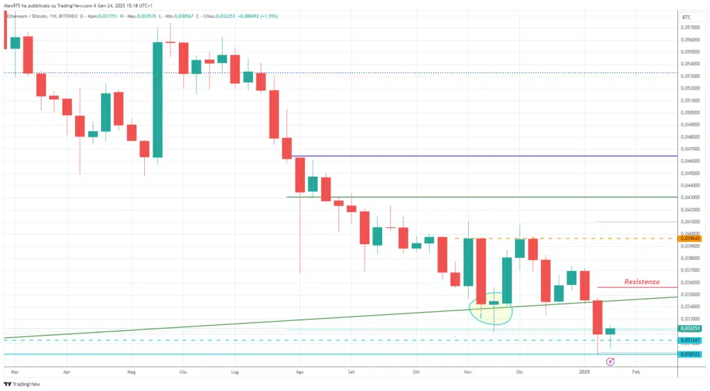 ETHBTC - weekly 24 Gennaio 2025