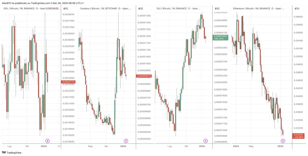 Confronto con BTC con SOL - ADA - SUI e ETH