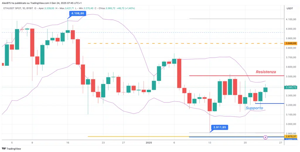 Ethereum (ETH) - 24 gennaio -2025