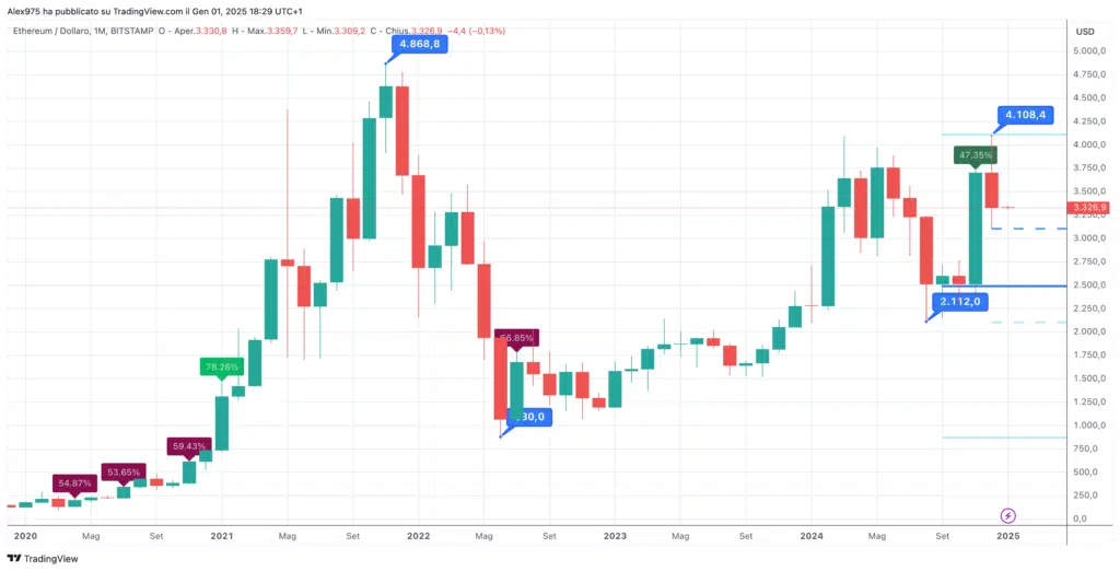 Ethereum (ETH) - Monthly Dicembre 2024