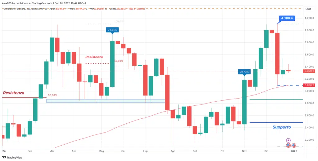 Ethereum (ETH) - Weekly 02 Gennaio 2024