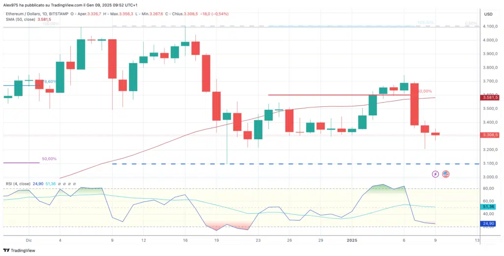 Ethereum (ETH) - Daily 09 Gennaio 2025