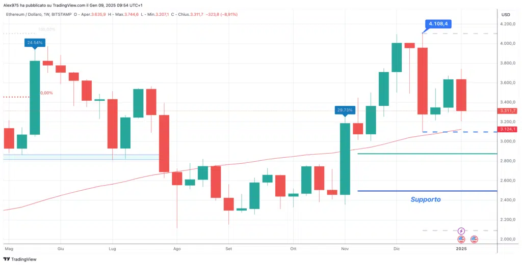 Ethereum (ETH) - Weekly 09 Gennaio 2025