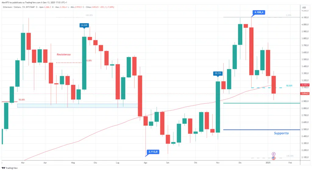 Ethereum (ETH) - Weekly 13 Gennaio 2025